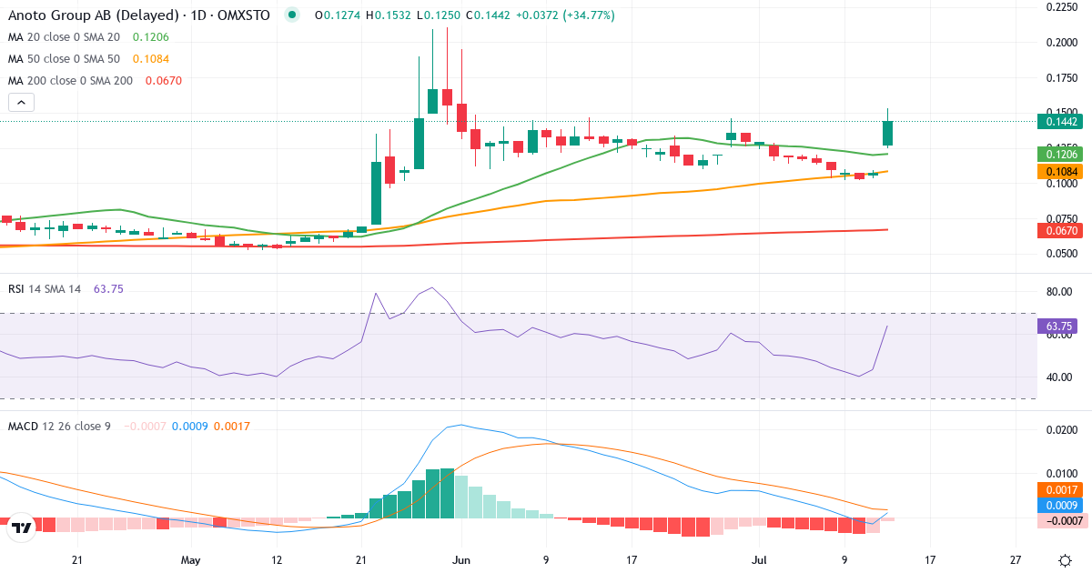 Teknisk analyse af Anoto Group (ANOT.ST) – RSI 43, MACD negativ (bearish), daglig candlestick-graf juli 2026