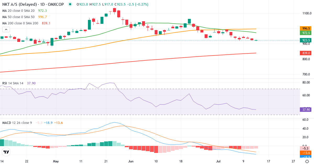 Teknisk analyse af NKT (NKT.CO) – RSI 38, MACD negativ (bearish), daglig candlestick-graf juli 2026