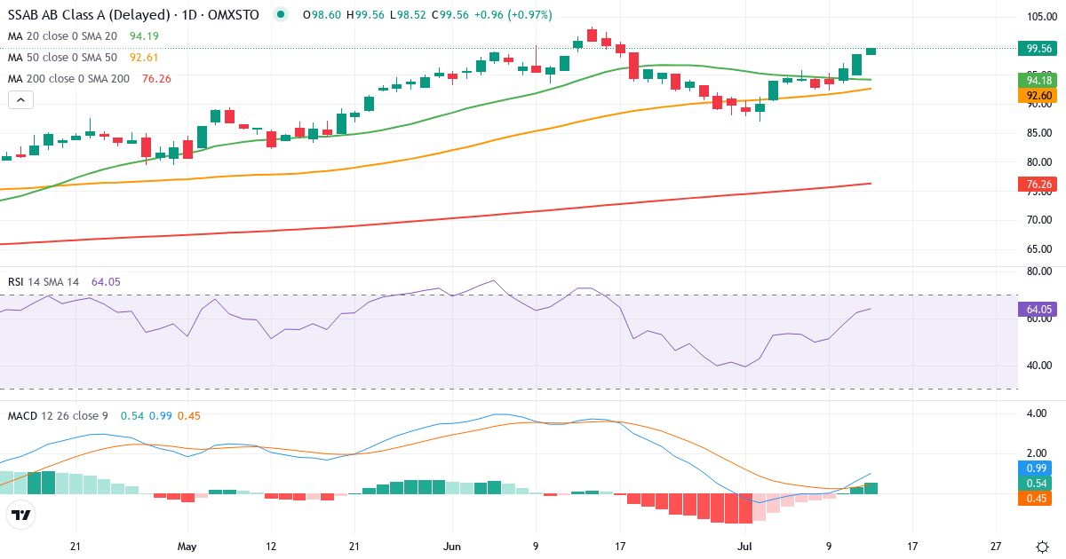 SSAB – Kortsigtet teknisk analyse (3 mdr.) med candlestick, RSI og MACD Teknisk analyse af SSAB (SSAB-A.ST) – RSI 62, MACD positiv (bullish), daglig candlestick-graf juli 2026