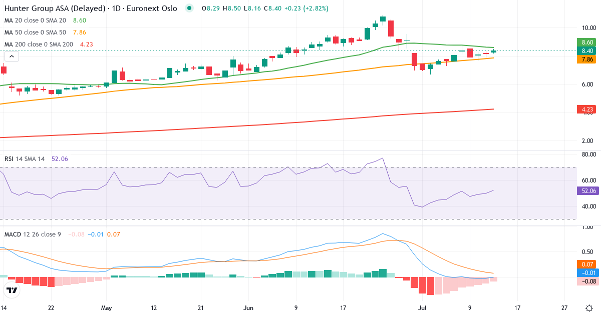Hunter Group – Kortsigtet teknisk analyse (3 mdr.) med candlestick, RSI og MACD Teknisk analyse af Hunter Group (HUNT.OL) – RSI 62, MACD positiv (bullish), daglig candlestick-graf juli 2026