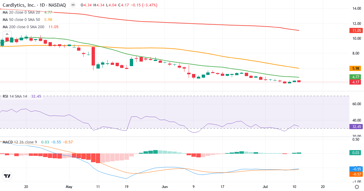 Teknisk analyse af Cardlytics (CDLX.US) – RSI 32, MACD negativ (bearish), daglig candlestick-graf juli 2026