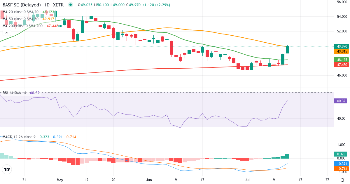 Teknisk analyse af BASF (BAS.XETRA) – RSI 53, MACD negativ (bearish), daglig candlestick-graf juli 2026