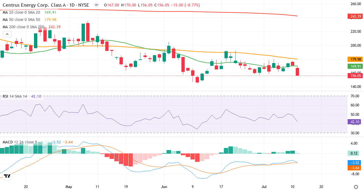 Teknisk analyse af Centrus Energy (LEU.US) – RSI 44, MACD negativ (bearish), daglig candlestick-graf juli 2026