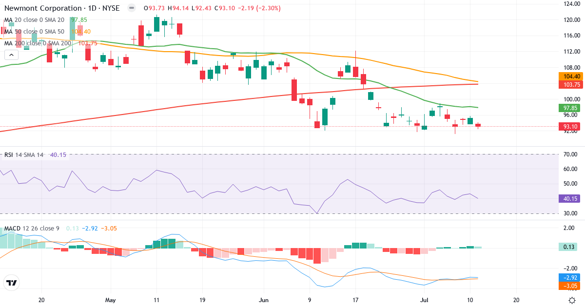 Teknisk analyse af Newmont Goldcorp (NEM.US) – RSI 40, MACD negativ (bearish), daglig candlestick-graf juli 2026