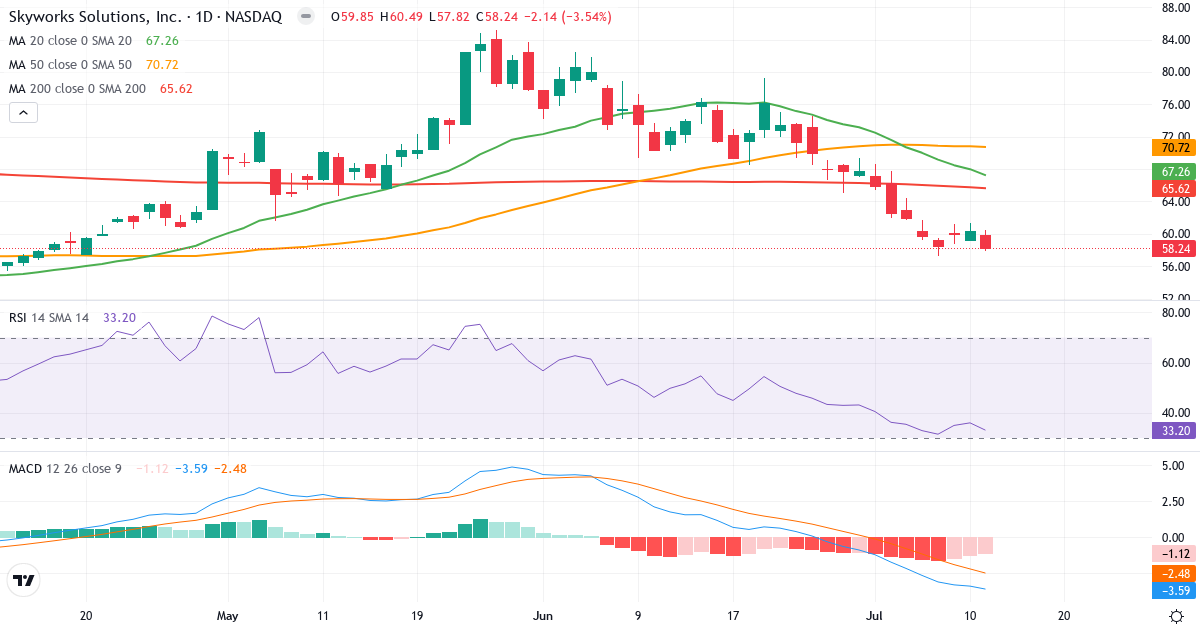Teknisk analyse af Skyworks Solutions (SWKS.US) – RSI 33, MACD negativ (bearish), daglig candlestick-graf juli 2026
