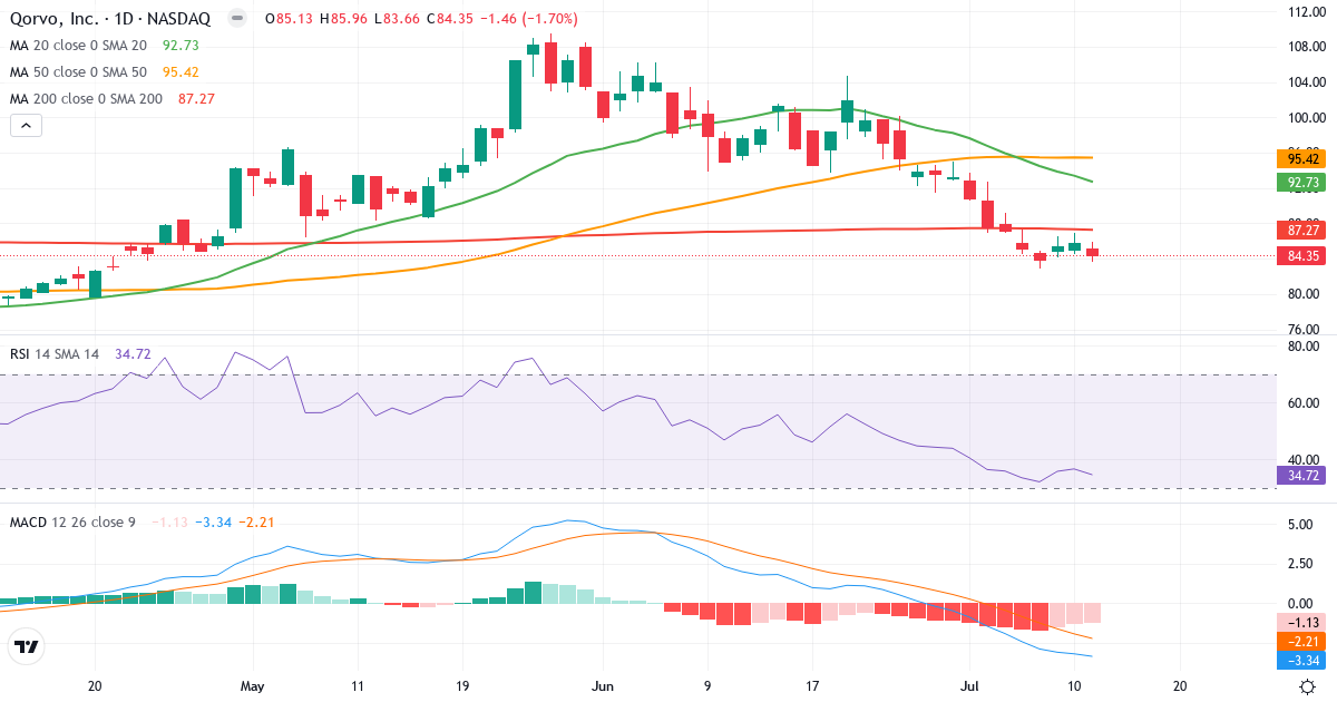 Teknisk analyse af Qorvo (QRVO.US) – RSI 35, MACD negativ (bearish), daglig candlestick-graf juli 2026