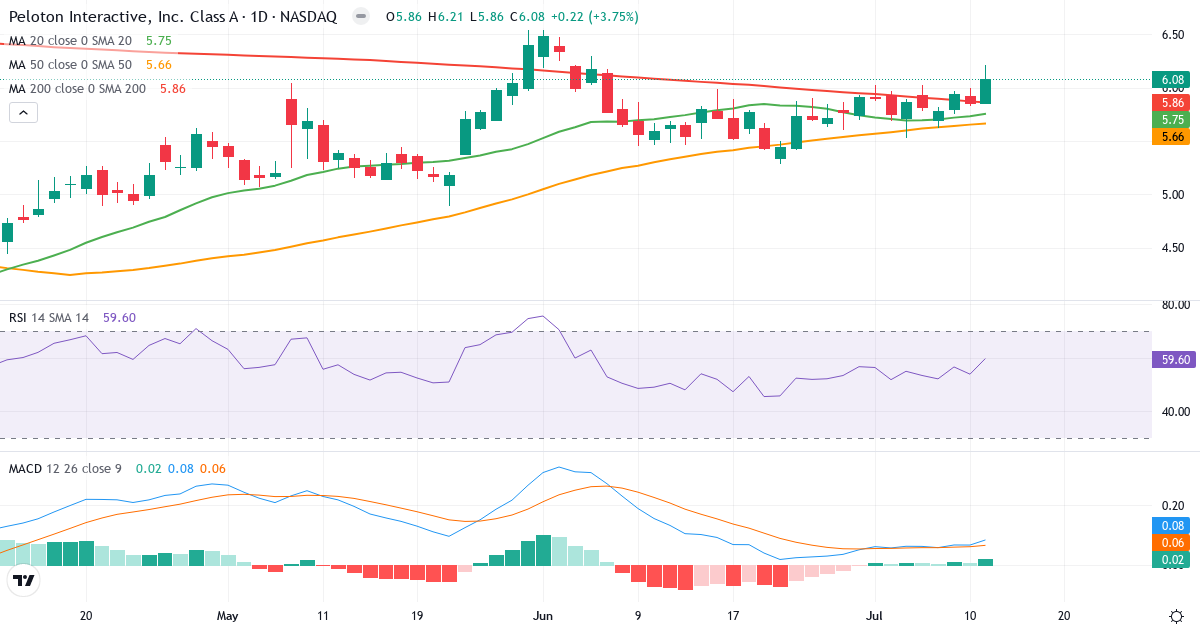 Teknisk analyse af Peloton Interactive (PTON.US) – RSI 60, MACD positiv (bullish), daglig candlestick-graf juli 2026