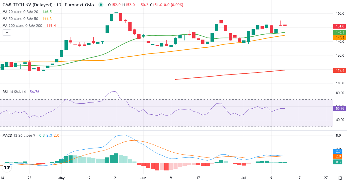 Cmb.Tech – Kortsigtet teknisk analyse (3 mdr.) med candlestick, RSI og MACD Teknisk analyse af Cmb.Tech (CMBTO.OL) – RSI 60, MACD positiv (bullish), daglig candlestick-graf juli 2026