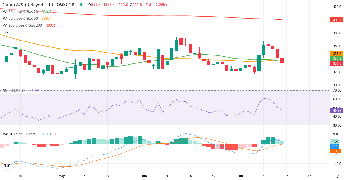 Teknisk analyse af Gubra (GUBRA.CO) – RSI 50, MACD positiv (bullish), daglig candlestick-graf juli 2026