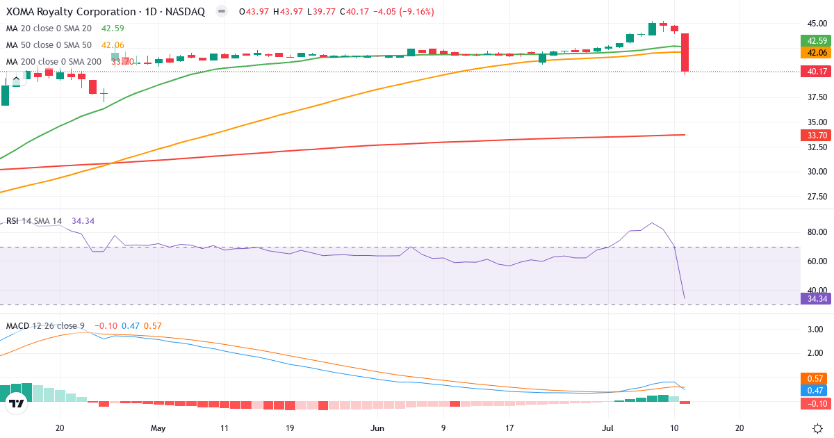 Technical analysis of XOMA Royalty (XOMA.US) – RSI 34, MACD negative (bearish), daily candlestick chart August 2026
