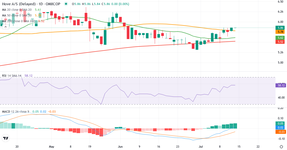 Teknisk analyse af Hove (HOVE.CO) – RSI 62, MACD positiv (bullish), daglig candlestick-graf juli 2026