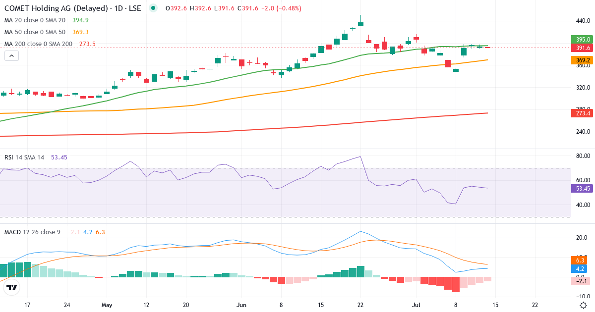 Comet Holding – Kortsigtet teknisk analyse (3 mdr.) med candlestick, RSI og MACD Teknisk analyse af Comet Holding (0ROQ.LSE) – RSI 54, MACD positiv (bullish), daglig candlestick-graf juli 2026
