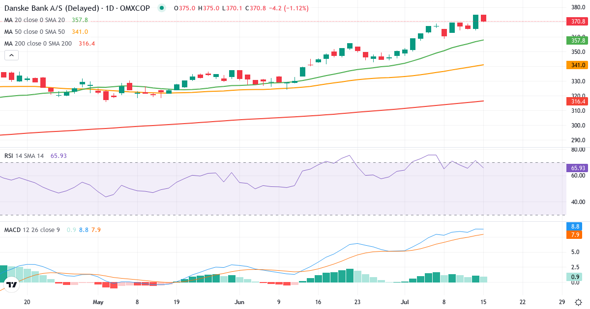 Teknisk analyse af Danske Bank (DANSKE.CO) – RSI 67, MACD positiv (bullish), daglig candlestick-graf juli 2026