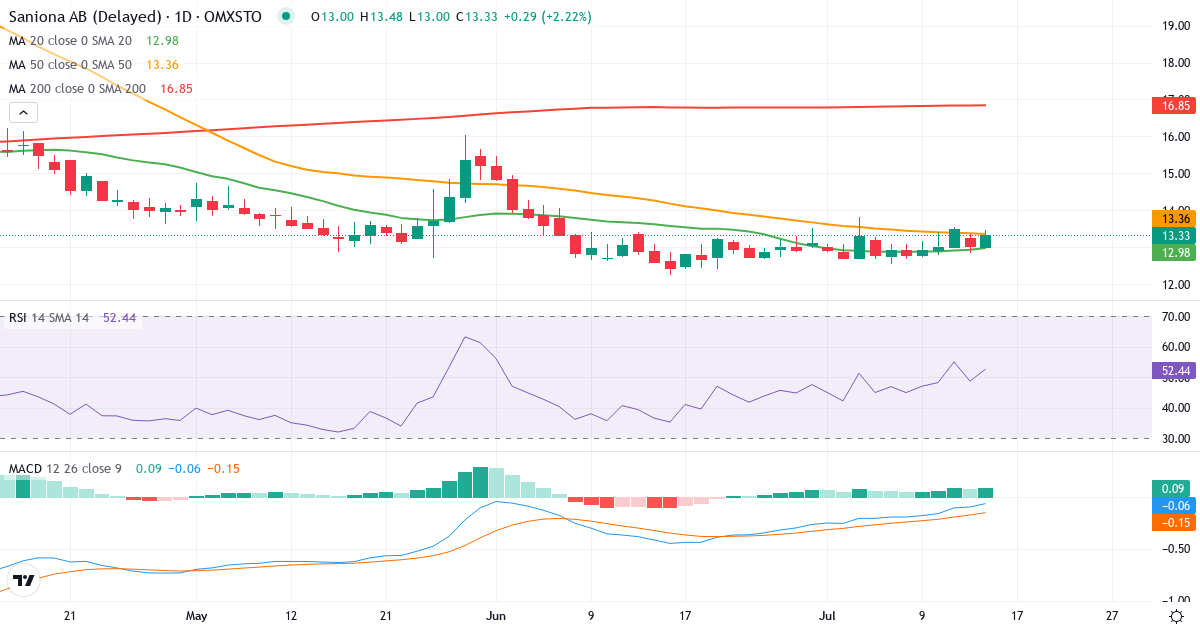 Saniona – Kortsigtet teknisk analyse (3 mdr.) med candlestick, RSI og MACD Teknisk analyse af Saniona (SANION.ST) – RSI 49, MACD negativ (bearish), daglig candlestick-graf juli 2026