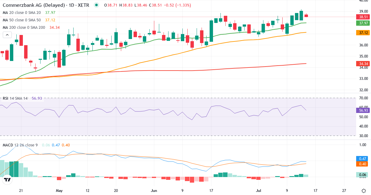 Teknisk analyse af Commerzbank (CBK.XETRA) – RSI 63, MACD positiv (bullish), daglig candlestick-graf juli 2026