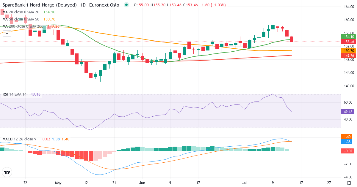 SpareBank 1 Nord-Norge – Kortsigtet teknisk analyse (3 mdr.) med candlestick, RSI og MACD Teknisk analyse af SpareBank 1 Nord-Norge (NONG.OL) – RSI 57, MACD positiv (bullish), daglig candlestick-graf juli 2026