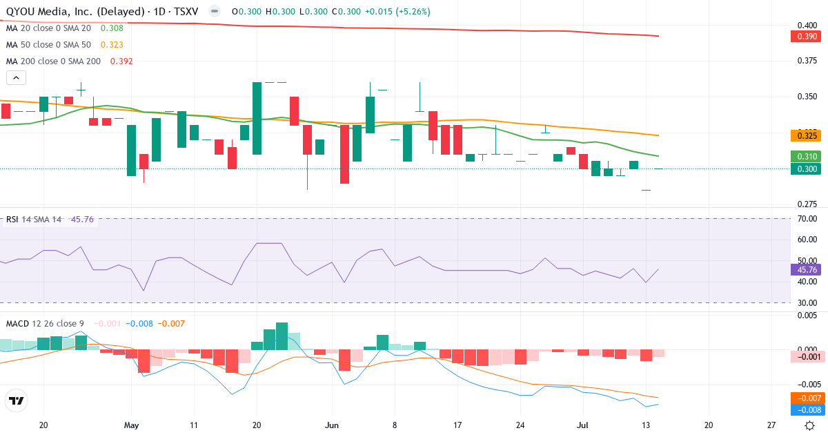 QYOU Media – Kortsigtet teknisk analyse (3 mdr.) med candlestick, RSI og MACD Teknisk analyse af QYOU Media (QYOU.V) – RSI 46, MACD negativ (bearish), daglig candlestick-graf juli 2026