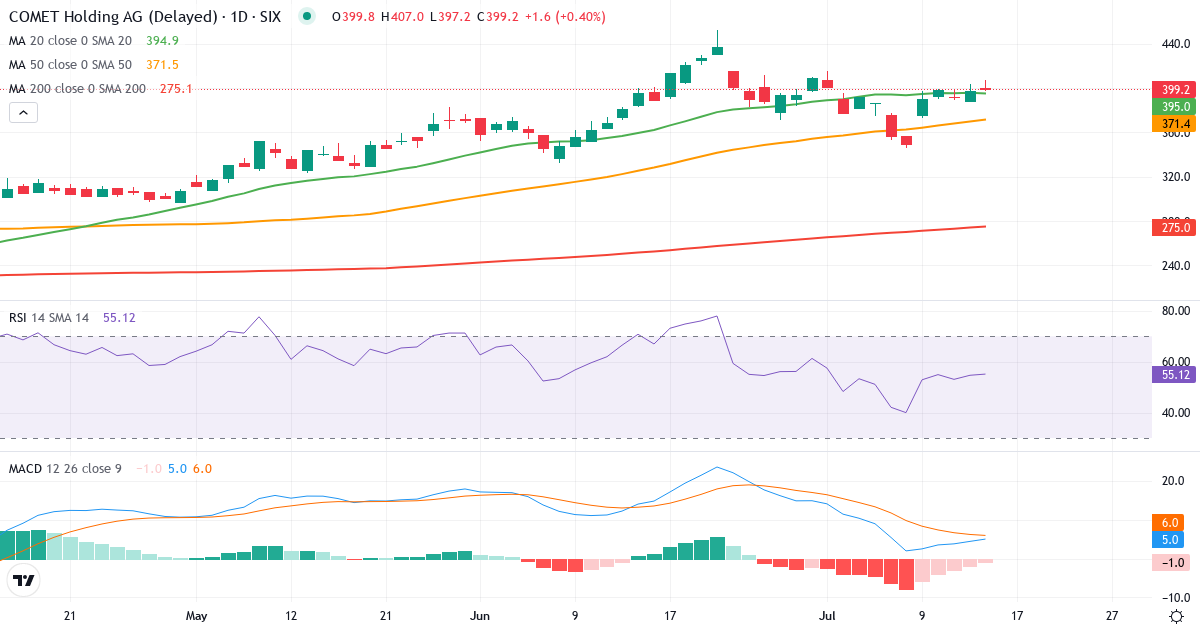 Comet Holding – Kortsigtet teknisk analyse (3 mdr.) med candlestick, RSI og MACD Teknisk analyse af Comet Holding (COTN.SW) – RSI 55, MACD positiv (bullish), daglig candlestick-graf juli 2026