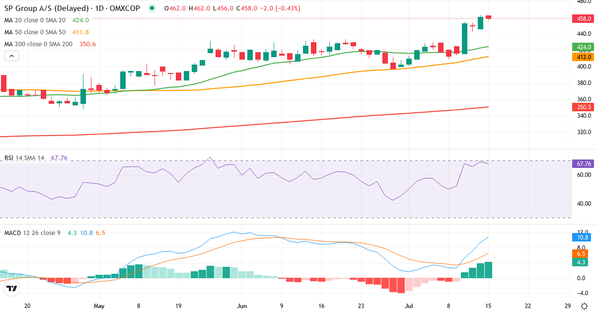 Teknisk analyse af SP Group (SPG.CO) – RSI 72, MACD positiv (bullish), daglig candlestick-graf juli 2026