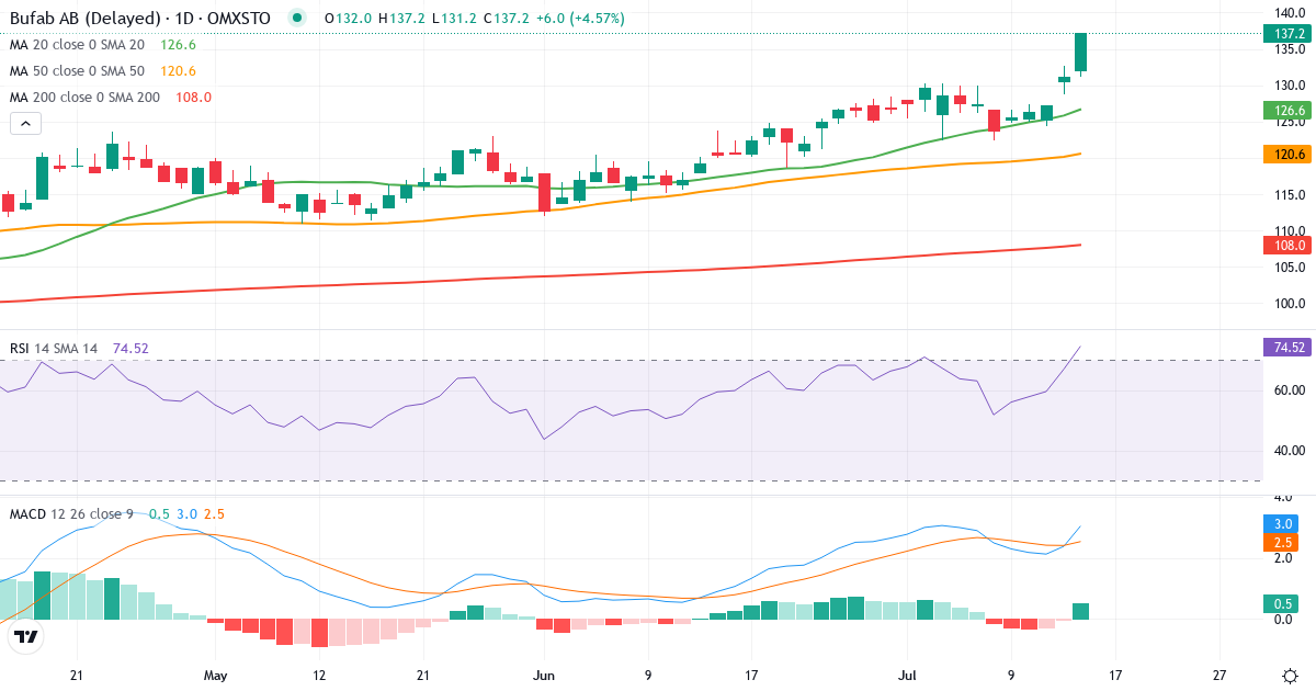 Bufab – Kortsiktig teknisk analys (3 mån.) med candlestick, RSI och MACD Teknisk analys av Bufab (BUFAB.ST) – RSI 67, MACD positiv (bullish), daglig candlestick-graf juli 2026