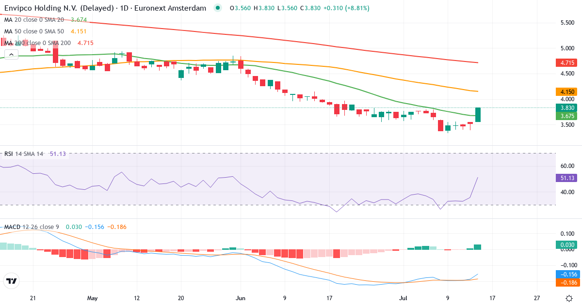 Envipco – Kortsigtet teknisk analyse (3 mdr.) med candlestick, RSI og MACD Teknisk analyse af Envipco (ENVI.AS) – RSI 36, MACD negativ (bearish), daglig candlestick-graf juli 2026