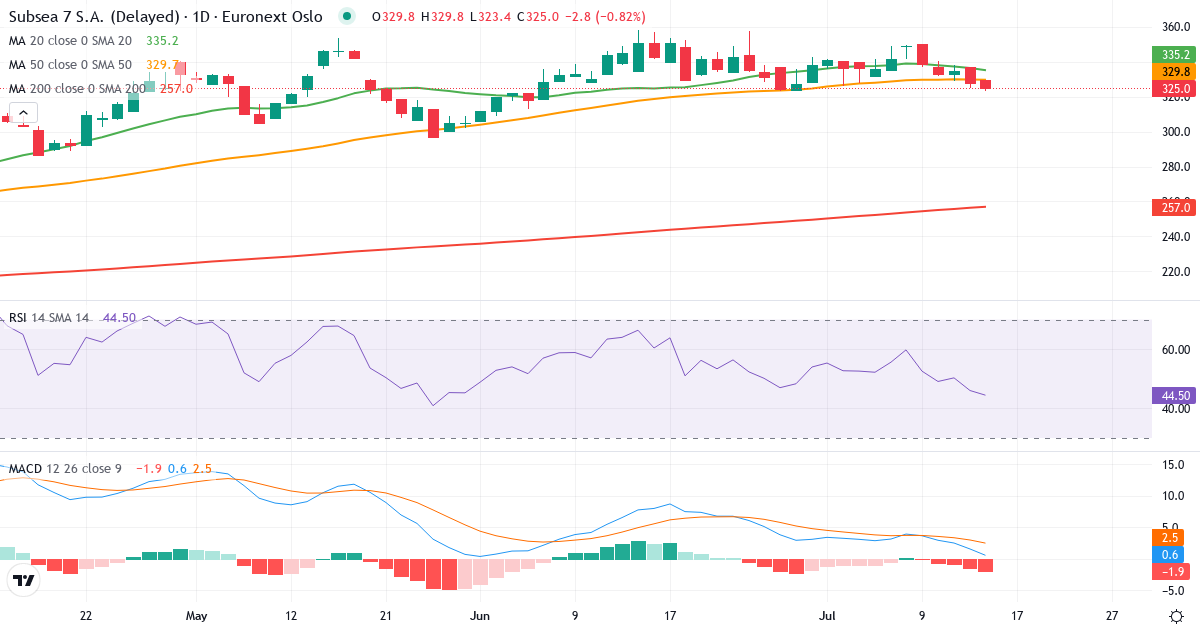 Subsea 7 – Kortsigtet teknisk analyse (3 mdr.) med candlestick, RSI og MACD Teknisk analyse af Subsea 7 (SUBC.OL) – RSI 46, MACD positiv (bullish), daglig candlestick-graf juli 2026