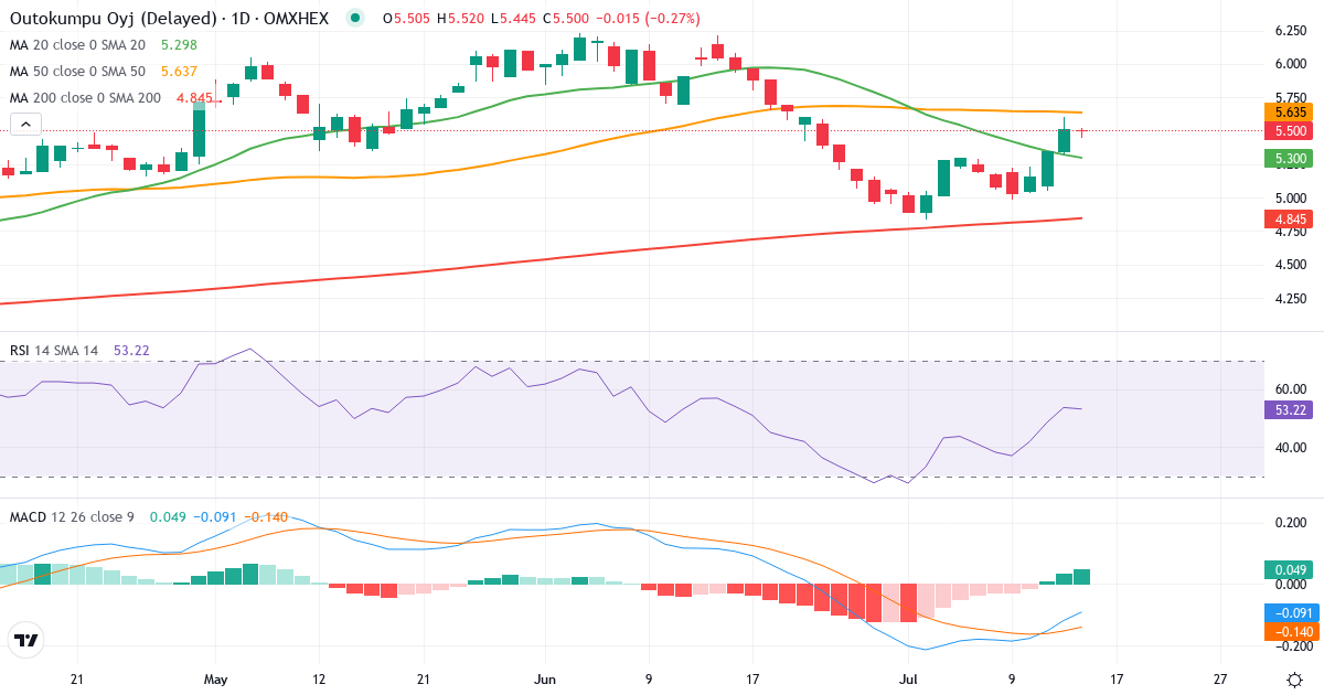 Teknisk analyse af Outokumpu (OUT1V.HE) – RSI 54, MACD negativ (bearish), daglig candlestick-graf juli 2026