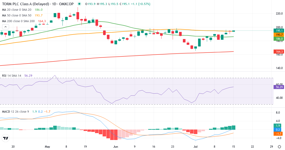 Teknisk analyse af TORM (TRMD-A.CO) – RSI 56, MACD negativ (bearish), daglig candlestick-graf juli 2026