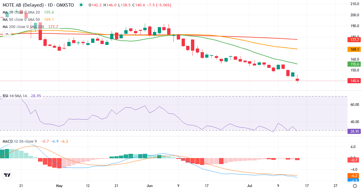 NOTE – Kortsigtet teknisk analyse (3 mdr.) med candlestick, RSI og MACD Teknisk analyse af NOTE (NOTE.ST) – RSI 35, MACD negativ (bearish), daglig candlestick-graf juli 2026
