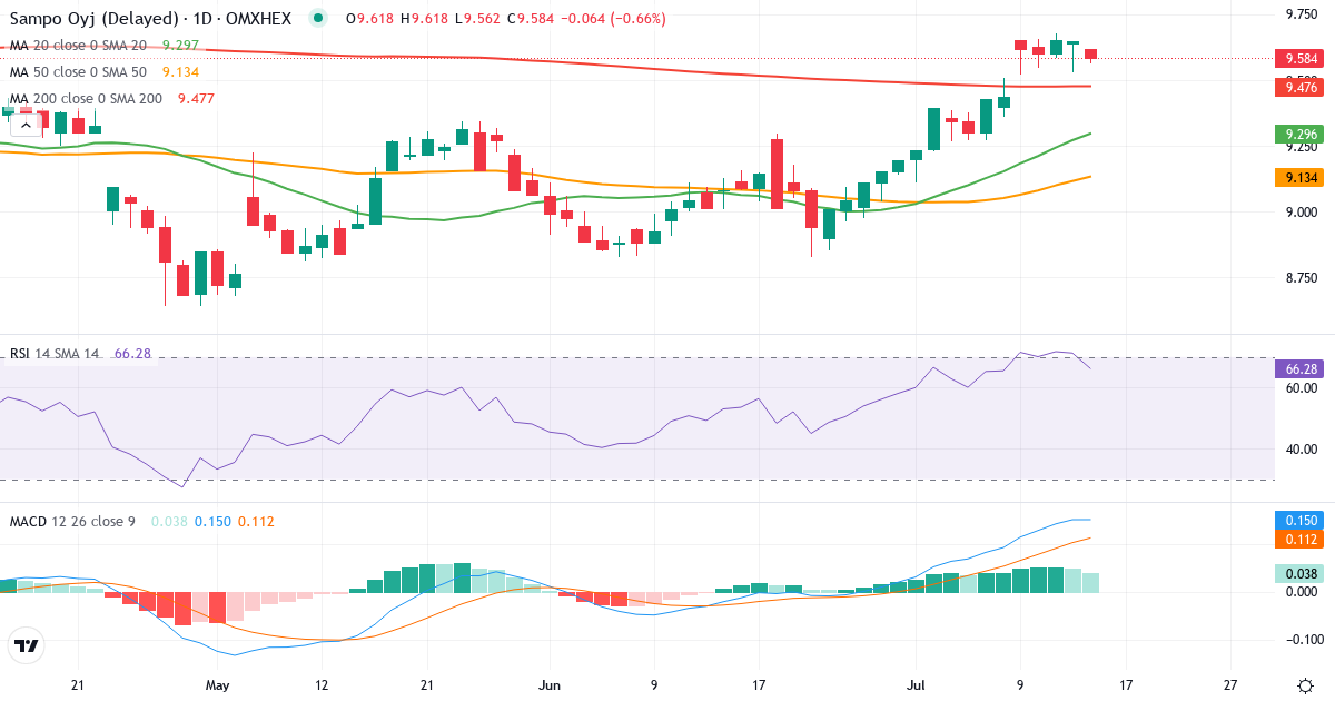 Teknisk analyse af Sampo (SAMPO.HE) – RSI 72, MACD positiv (bullish), daglig candlestick-graf juli 2026