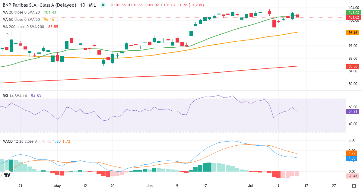 BNP Paribas – Kortsigtet teknisk analyse (3 mdr.) med candlestick, RSI og MACD Teknisk analyse af BNP Paribas (BNP.MI) – RSI 59, MACD negativ (bearish), daglig candlestick-graf juli 2026