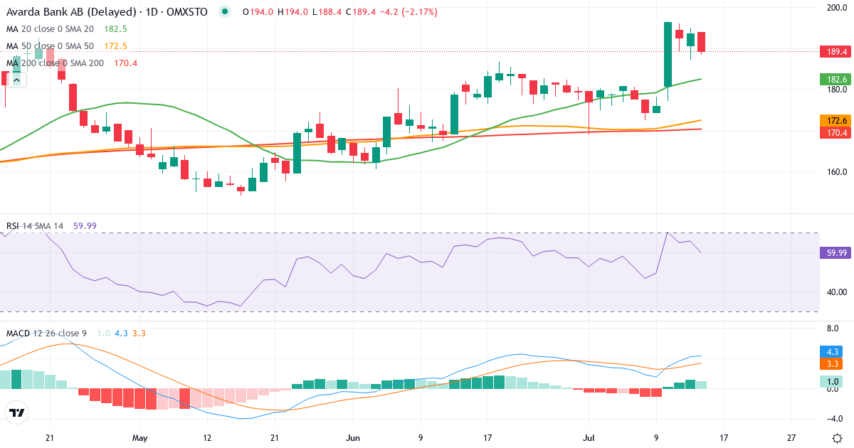 TF Bank – Kortsigtet teknisk analyse (3 mdr.) med candlestick, RSI og MACD Teknisk analyse af TF Bank (TFBANK.ST) – RSI 52, MACD positiv (bullish), daglig candlestick-graf juli 2026
