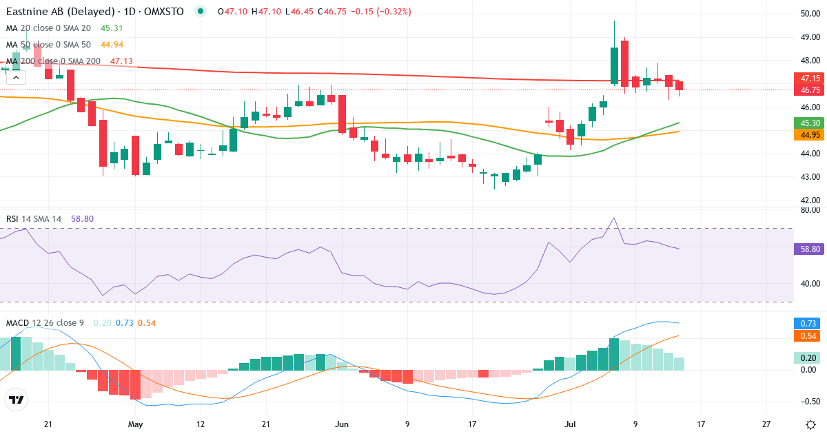 Eastnine – Kortsiktig teknisk analys (3 mån.) med candlestick, RSI och MACD Teknisk analys av Eastnine (EAST.ST) – RSI 60, MACD positiv (bullish), daglig candlestick-graf juli 2026