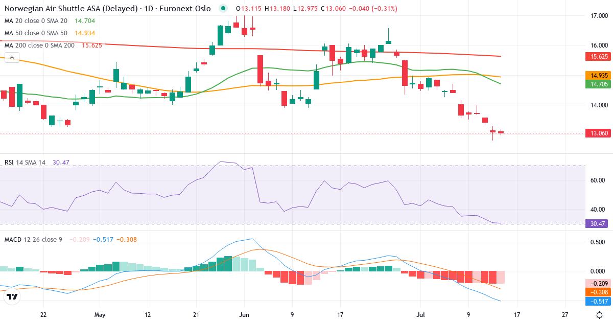 Norwegian Air Shuttle – Kortsigtet teknisk analyse (3 mdr.) med candlestick, RSI og MACD Teknisk analyse af Norwegian Air Shuttle (NAS.OL) – RSI 31, MACD negativ (bearish), daglig candlestick-graf juli 2026