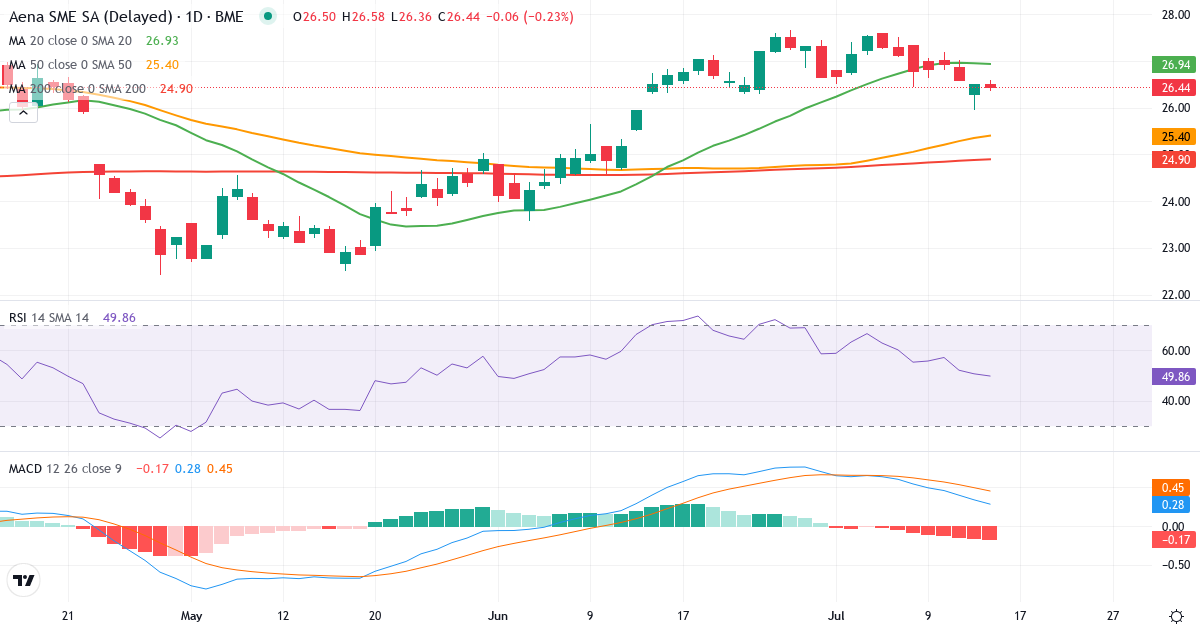 Aena S.M.E. – Kortsigtet teknisk analyse (3 mdr.) med candlestick, RSI og MACD Teknisk analyse af Aena S.M.E. (AENA.MC) – RSI 47, MACD positiv (bullish), daglig candlestick-graf juli 2026