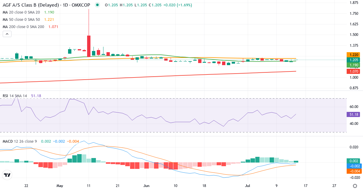 Teknisk analyse af AGF (AGF-B.CO) – RSI 46, MACD negativ (bearish), daglig candlestick-graf juli 2026