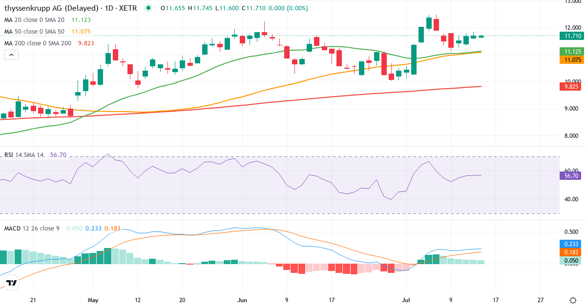 Teknisk analyse af Thyssenkrupp (TKA.XETRA) – RSI 57, MACD positiv (bullish), daglig candlestick-graf juli 2026