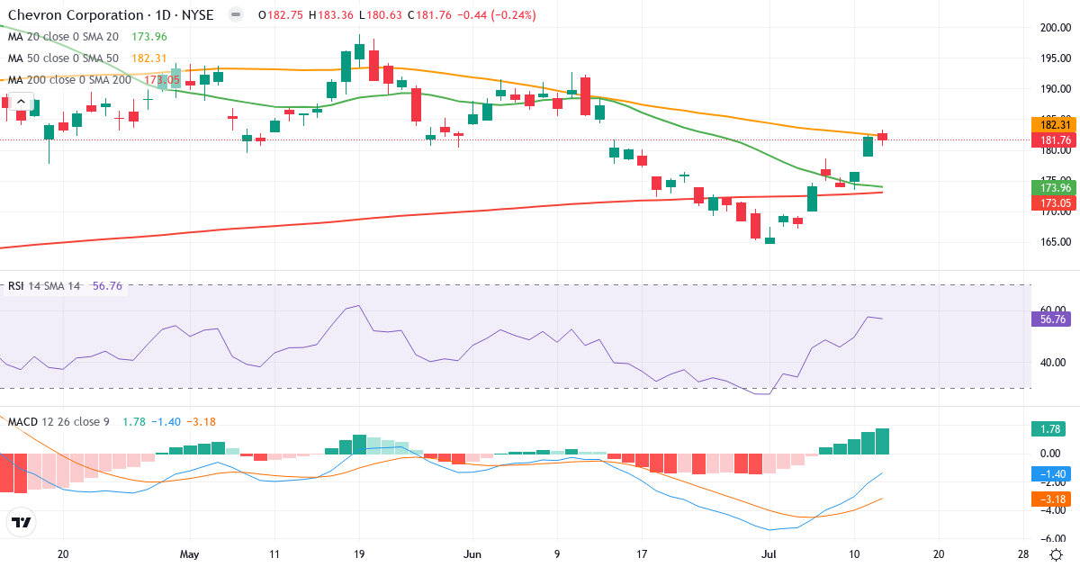 Teknisk analyse af Chevron (CVX.US) – RSI 57, MACD negativ (bearish), daglig candlestick-graf juli 2026
