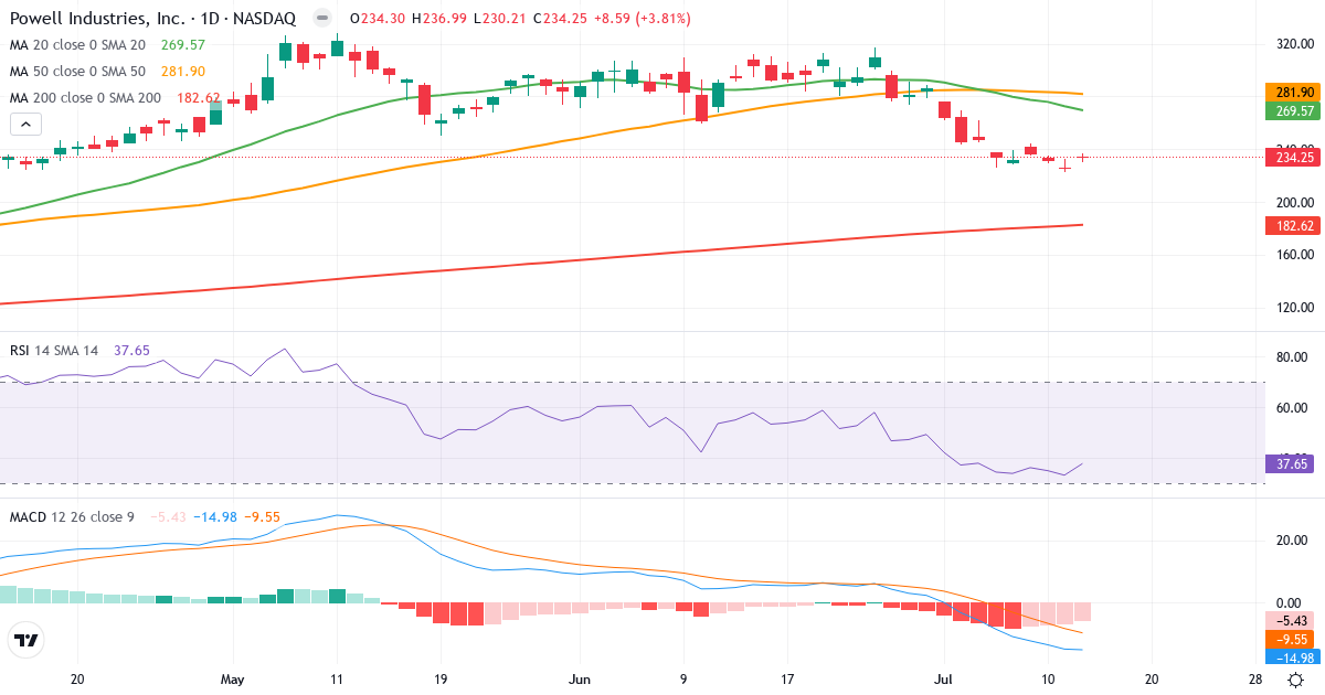 Teknisk analyse af Powell Industries (POWL.US) – RSI 38, MACD negativ (bearish), daglig candlestick-graf juli 2026