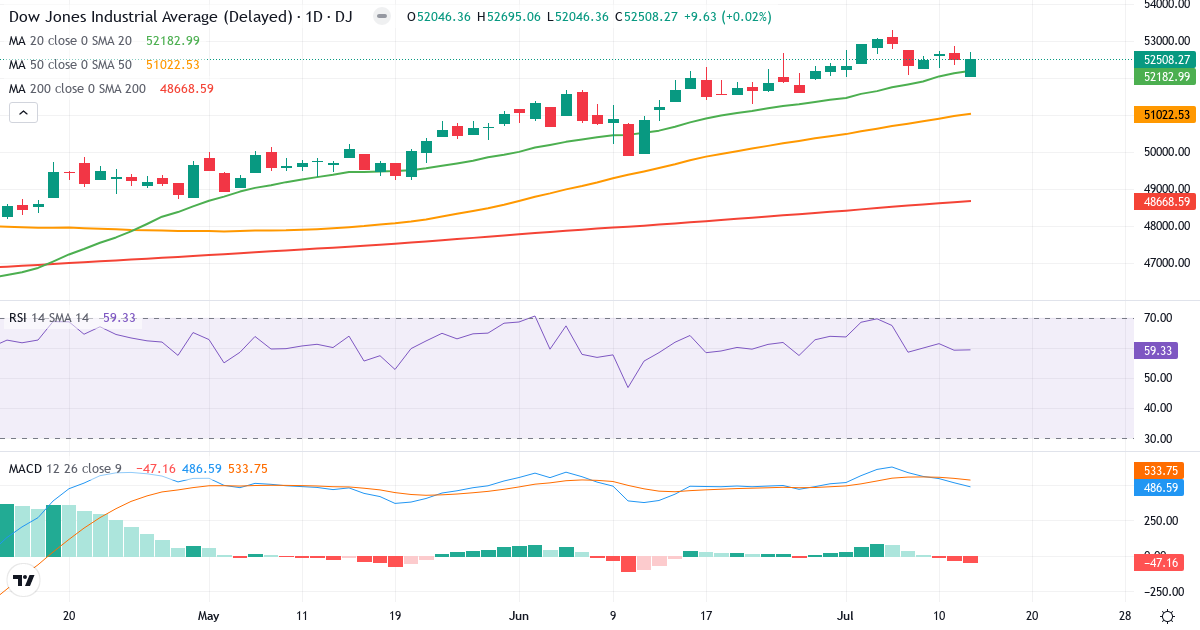 Dow Jones Composite Average – Kortsigtet teknisk analyse (3 mdr.) med candlestick, RSI og MACD Teknisk analyse af Dow Jones Composite Average (DJA.indx) – RSI 61, MACD positiv (bullish), daglig candlestick-graf juli 2026