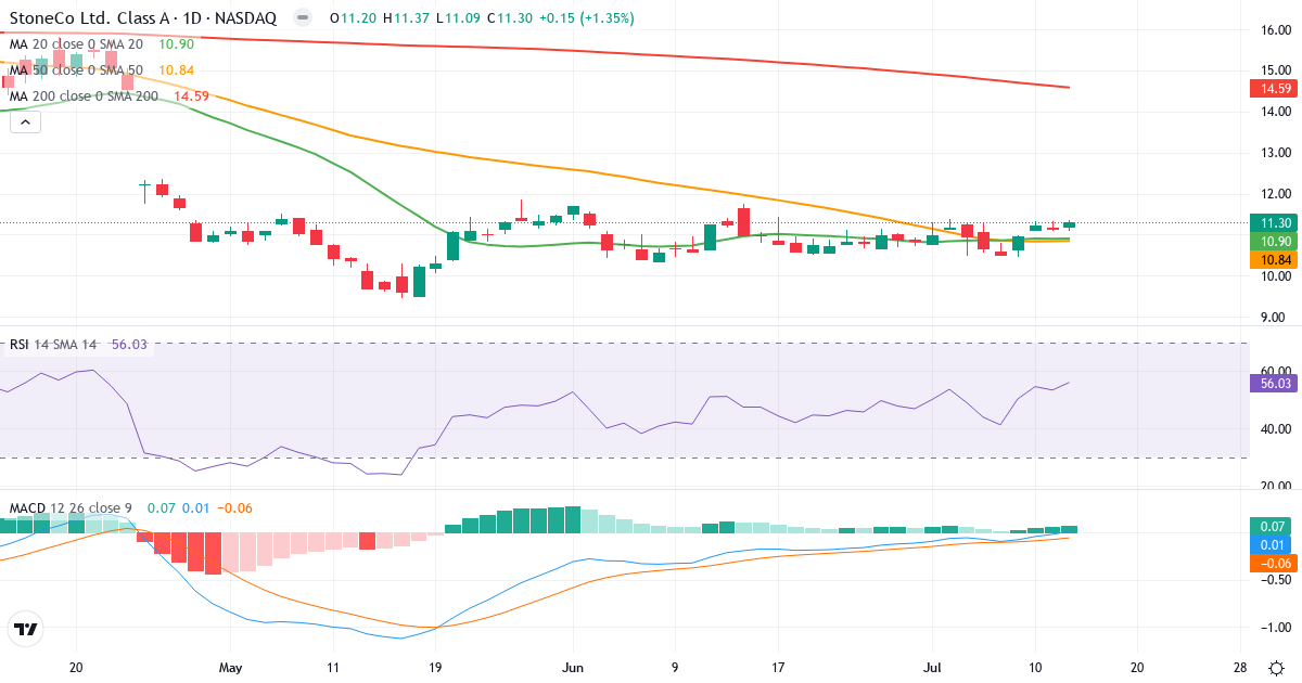 Teknisk analyse af StoneCo (STNE.US) – RSI 57, MACD positiv (bullish), daglig candlestick-graf juli 2026