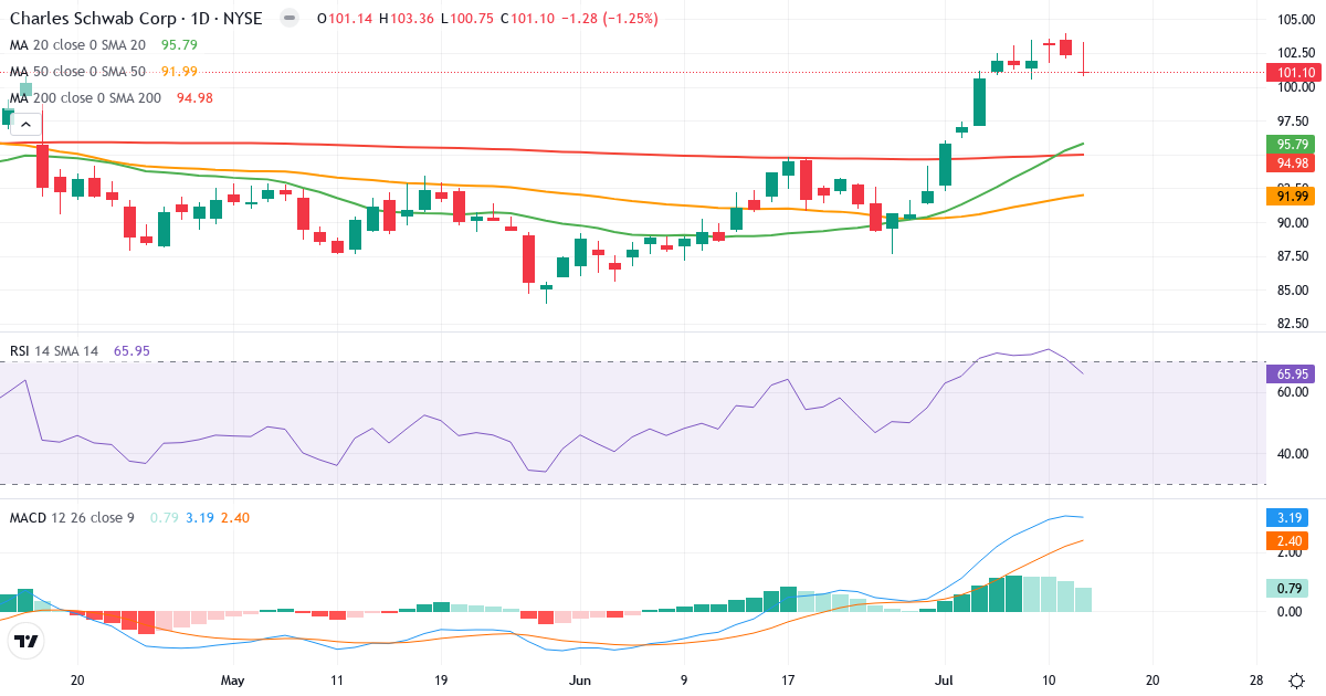 Teknisk analyse af The Charles Schwab (SCHW.US) – RSI 66, MACD positiv (bullish), daglig candlestick-graf juli 2026