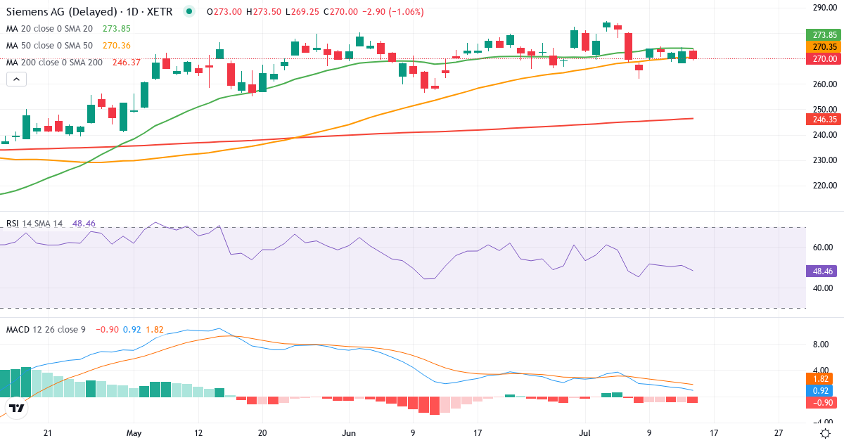 Siemens Aktiengesellschaft – Kortsigtet teknisk analyse (3 mdr.) med candlestick, RSI og MACD Teknisk analyse af Siemens Aktiengesellschaft (SIE.XETRA) – RSI 51, MACD positiv (bullish), daglig candlestick-graf juli 2026