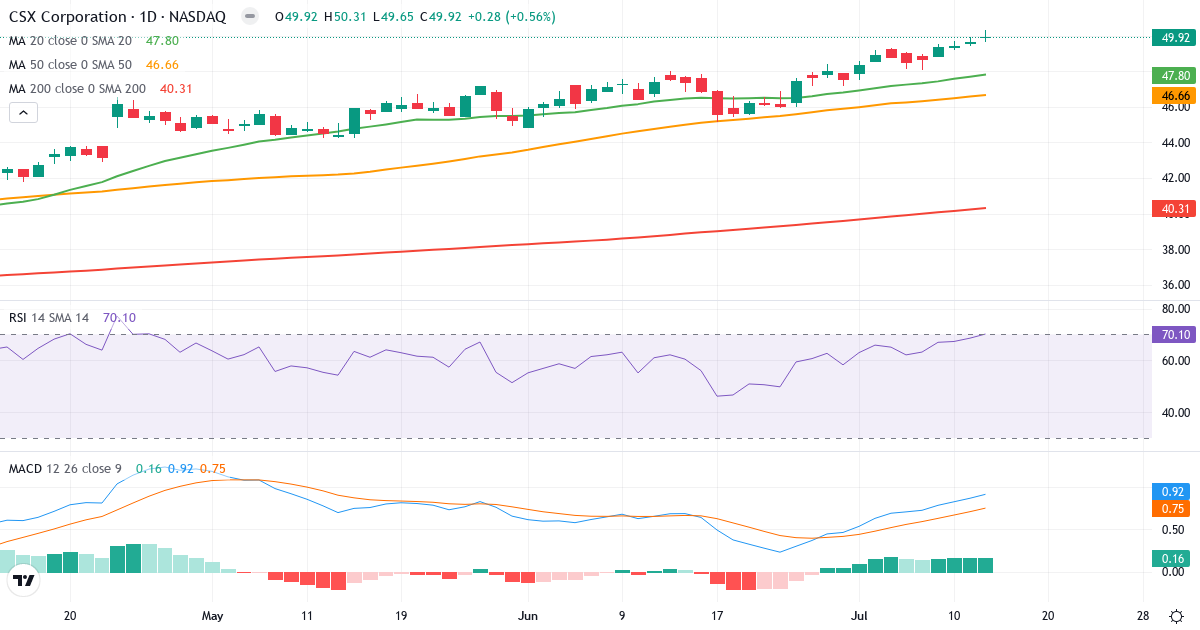 Teknisk analyse af CSX (CSX.US) – RSI 70, MACD positiv (bullish), daglig candlestick-graf juli 2026