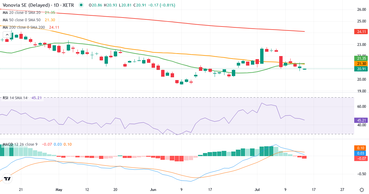 Teknisk analyse af Vonovia (VNA.XETRA) – RSI 48, MACD positiv (bullish), daglig candlestick-graf juli 2026
