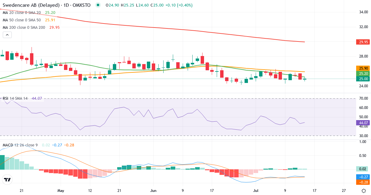 Teknisk analyse af Swedencare publ (SECARE.ST) – RSI 43, MACD negativ (bearish), daglig candlestick-graf juli 2026