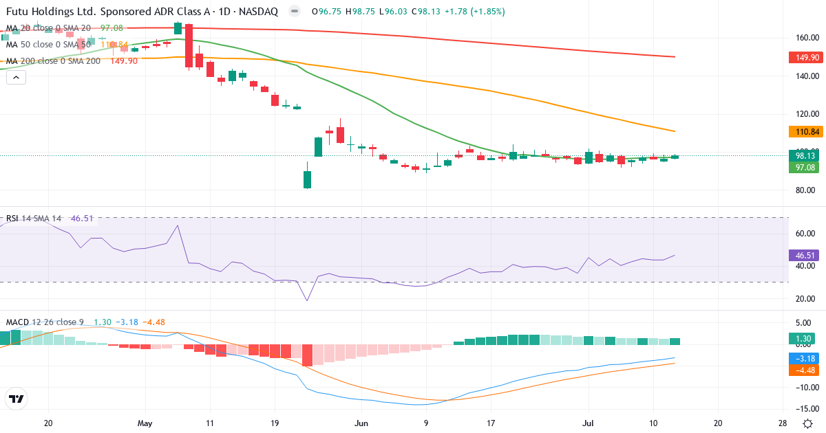 Teknisk analyse af Futu (FUTU.US) – RSI 47, MACD negativ (bearish), daglig candlestick-graf juli 2026