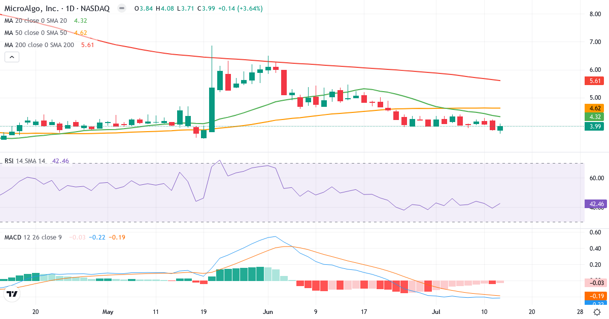 MicroAlgo – Kortsigtet teknisk analyse (3 mdr.) med candlestick, RSI og MACD Teknisk analyse af MicroAlgo (MLGO.US) – RSI 42, MACD negativ (bearish), daglig candlestick-graf juli 2026