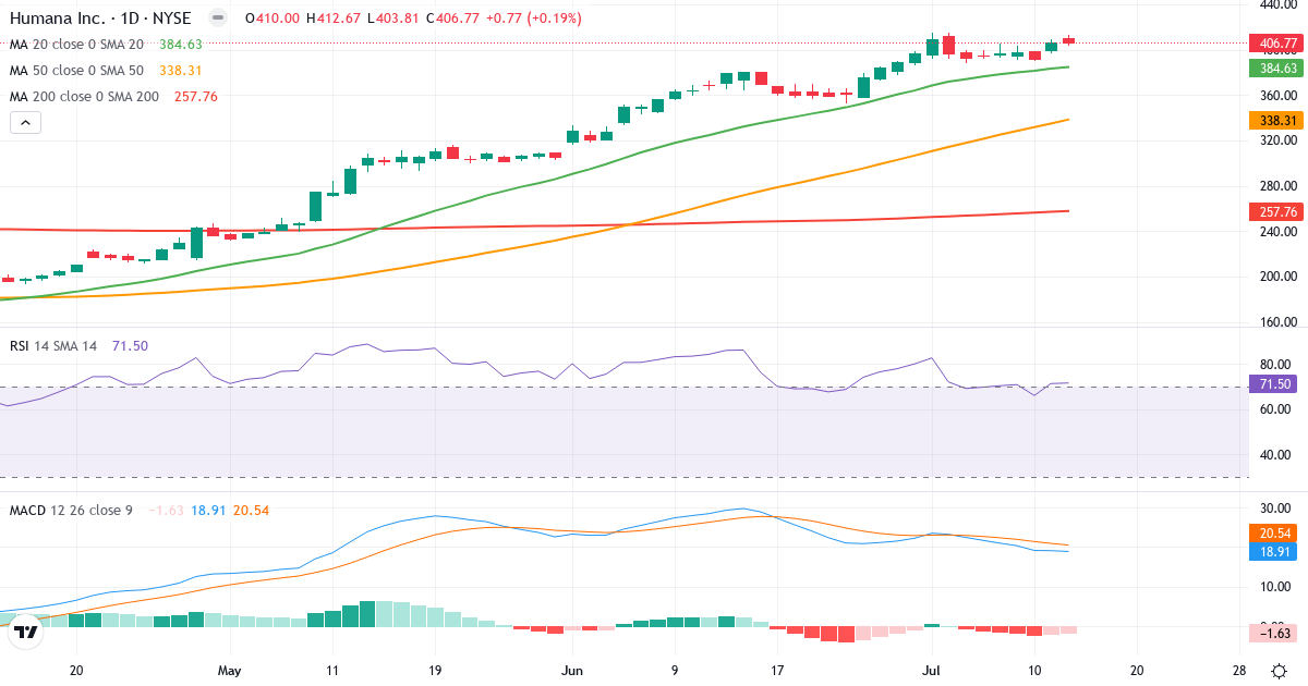 Teknisk analyse af Humana (HUM.US) – RSI 72, MACD positiv (bullish), daglig candlestick-graf juli 2026