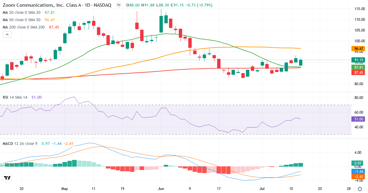 Teknisk analyse af Zoom Video Communications (ZM.US) – RSI 51, MACD negativ (bearish), daglig candlestick-graf juli 2026